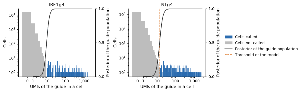 Two histograms of cells by UMI count of guides IRF1g4 and NTg4, with called cells in blue, the fitted posterior of carrying the guide, and the threshold.