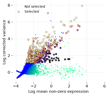 Mean-variance plot for selecting 500 highly variable genes. Outlined selected genes lie above much of the unselected cloud across a range of mean nonzero expression.