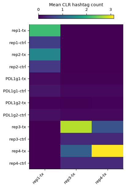 Heatmap of the mean CLR count of 12 hashtags in three replicates; each replicate is high for its own hashtag and near zero for most others.