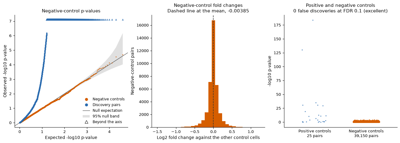 Three panels: observed against expected p-values of the negative-control and discovery pairs, the fold changes of the negative-control pairs, and the p-values of the positive and negative controls.