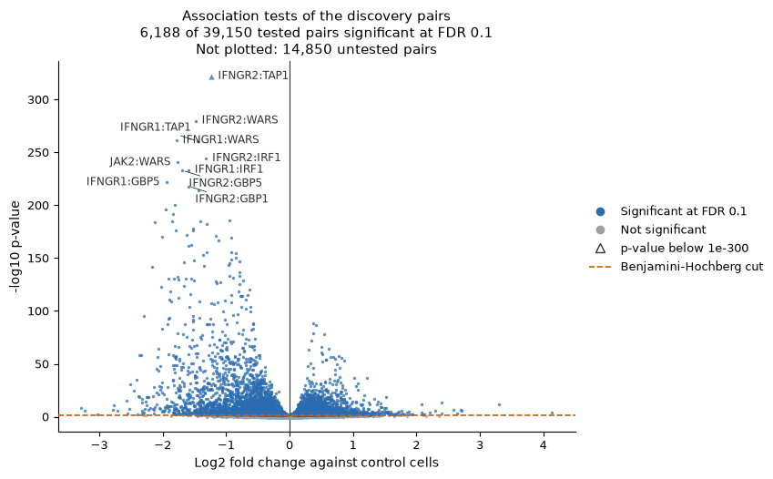 Volcano plot of the log2 fold change and p-value of every tested pair of a target and a gene, with the strongest pairs named.