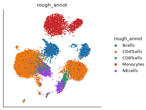 Uncorrected PBMC UMAP colored by broad cell annotations. Monocytes, B cells, CD4 T cells, CD8 T cells, and NK cells provide context for the batch separation.