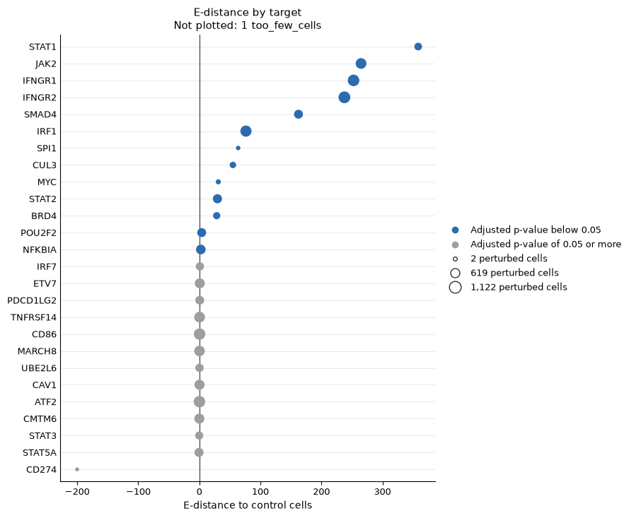 Dot plot of each target's E-distance from the control cells, largest first, colored by significance and sized by cells.