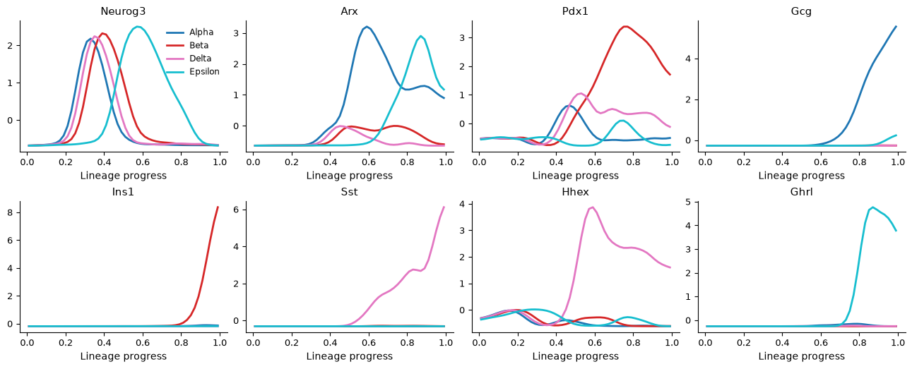 Eight line plots show the scaled profiles of Neurog3, Arx, Pdx1, Gcg, Ins1, Sst, Hhex, and Ghrl against lineage progress for the Alpha, Beta, Delta, and Epsilon lineages. Neurog3 peaks partway along every lineage, latest on Epsilon, while Gcg, Ins1, Sst with Hhex, and Ghrl each rise toward one endpoint: Alpha, Beta, Delta, and Epsilon.