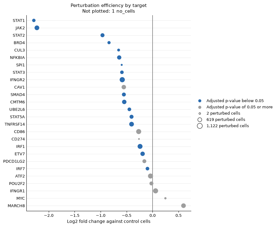 Dot plot of each target's log2 fold change of its own gene against the control cells, strongest knockdown first, colored by significance and sized by cells.