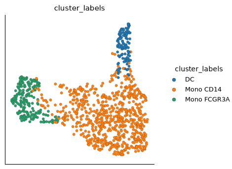 Saved Seurat UMAP colored by active identities. Monocytes labeled Mono CD14 and Mono FCGR3A occupy neighboring regions, with a smaller DC population.