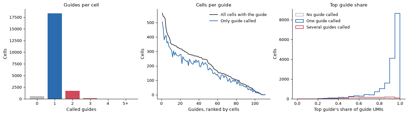Three panels: cells by number of called guides, cells per guide ranked from most to fewest, and the top guide's share of each cell's guide UMIs for cells with no, one or several called guides.