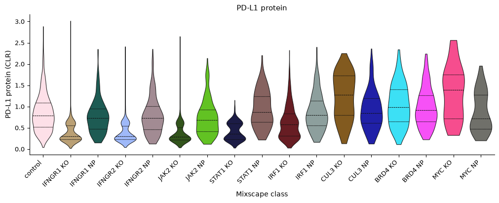 Violin plots of CLR-normalized PD-L1 protein for control cells and for the KO and NP cells of IFNGR1, IFNGR2, JAK2, STAT1, IRF1, CUL3, BRD4 and MYC.