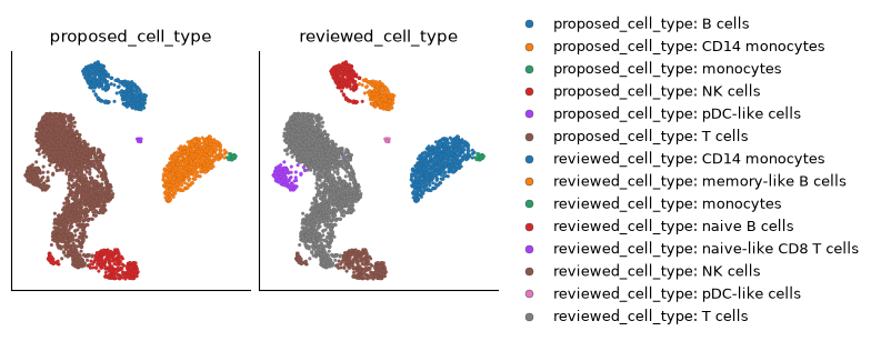 The same PBMC UMAP colored by proposed and reviewed cell types. Review separates naive and memory-like B cells and adds a provisional naive-like CD8 T-cell label.