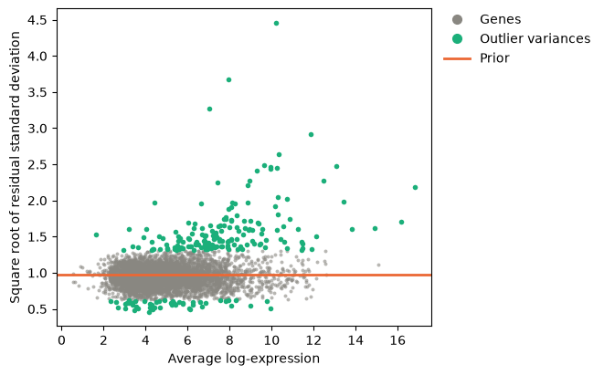 limma's plotSA for the CD14+ monocytes after robust moderation: the square root of each gene's residual standard deviation, mostly between 0.6 and 1.3, against its average log-expression, from 1 to 17, with the prior as a flat orange line near 0.97. 217 genes are marked green as outlying variances, most of them above the others, up to about 4.5, at average log-expressions between 6 and 12; some lie below, near 0.5.