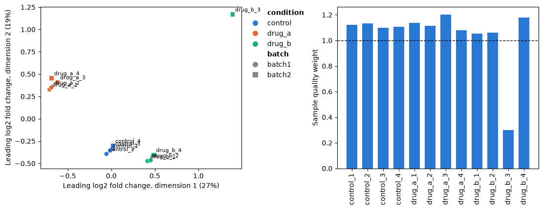 Two panels of the simulated bulk experiment. Left, a multidimensional scaling plot of its 12 samples, labelled, coloured by condition and marked by batch: dimension 1, 27% of the variance, separates drug A from the control and drug B samples, and dimension 2, 19%, sets sample drug_b_3 apart at the top right, far from the other drug B samples. Right, a bar for the quality weight of each sample, with a dashed line at 1: every sample weighs between 1.05 and 1.2 except drug_b_3, which weighs 0.30.