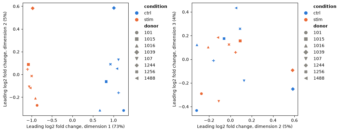 Two multidimensional scaling plots of the 16 CD14+ monocyte samples, coloured by condition (control blue, stimulated orange) and marked by donor. Left, dimensions 1 and 2: dimension 1, 73% of the variance, puts the control samples near 1 and the stimulated near -1; dimension 2, 5%, puts both samples of donor 1039 at the top. Right, dimensions 2 and 3 (4%): the two samples of each donor lie near each other, those of donor 1039 at the right and those of donor 101 at the bottom left.