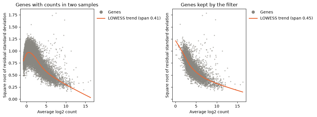 Two voom mean-variance plots of the CD14+ monocytes: the square root of each gene's residual standard deviation against its average log2 count, with the LOWESS trend in orange. Left, the 12,966 genes with counts in at least two samples: the trend rises from about 0.8 at the lowest counts to a peak near 0.95 at an average log2 count of about 1, then falls to near 0 at 16. Right, the 5,125 genes kept by the filter: the trend falls steadily from about 1.2 at an average log2 count of 0 to about 0.3 at 16.